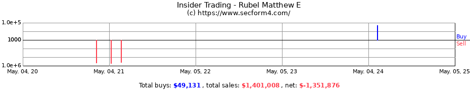 Insider Trading Transactions for Rubel Matthew E