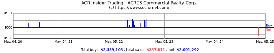 Insider Trading Transactions for ACRES Commercial Realty Corp.