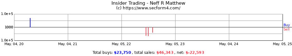 Insider Trading Transactions for Neff R Matthew
