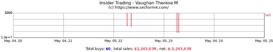 Insider Trading Transactions for Vaughan Therese M