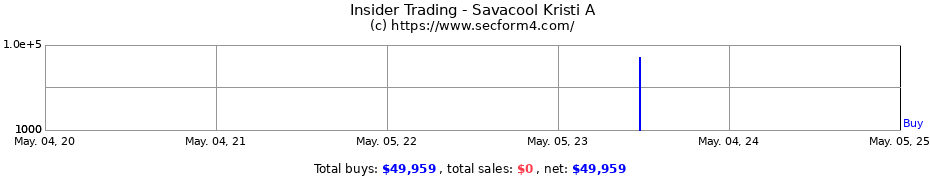 Insider Trading Transactions for Savacool Kristi A