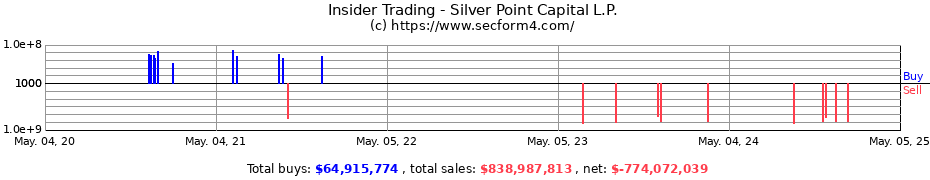 Insider Trading Transactions for Silver Point Capital, L.P.