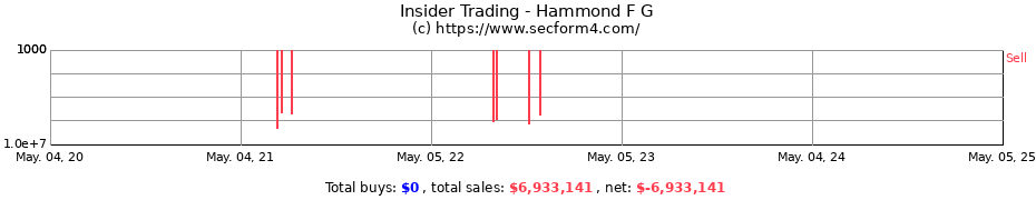 Insider Trading Transactions for Hammond F G