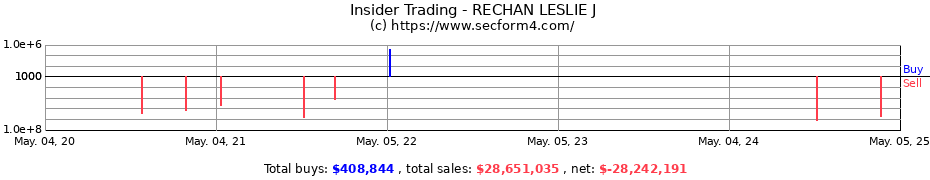 Insider Trading Transactions for RECHAN LESLIE J