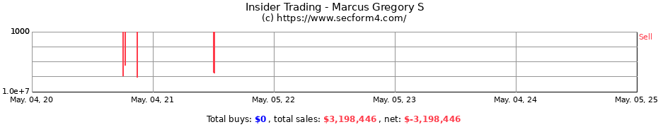 Insider Trading Transactions for Marcus Gregory S