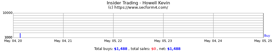 Insider Trading Transactions for Howell Kevin