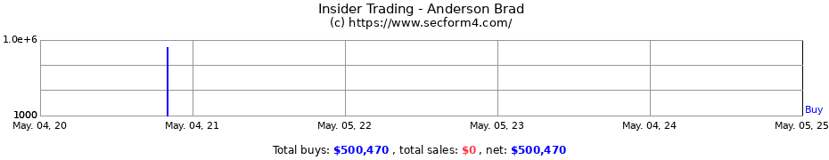 Insider Trading Transactions for Anderson Brad