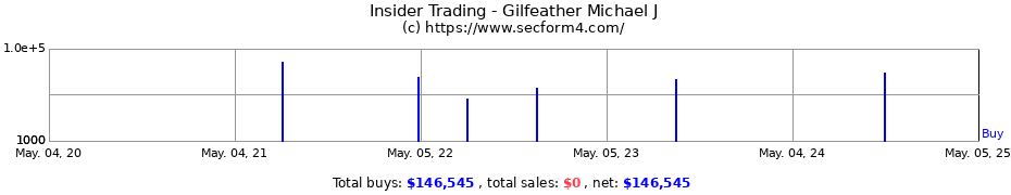 Insider Trading Transactions for Gilfeather Michael J