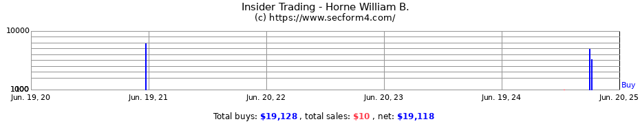 Insider Trading Transactions for Horne William B.