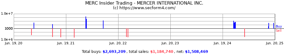 Insider Trading Transactions for MERCER INTERNATIONAL INC.