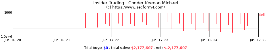 Insider Trading Transactions for Conder Keenan Michael