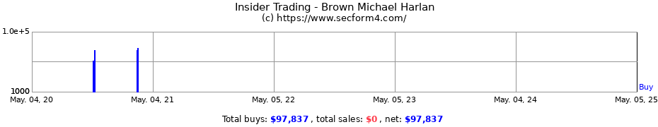 Insider Trading Transactions for Brown Michael Harlan