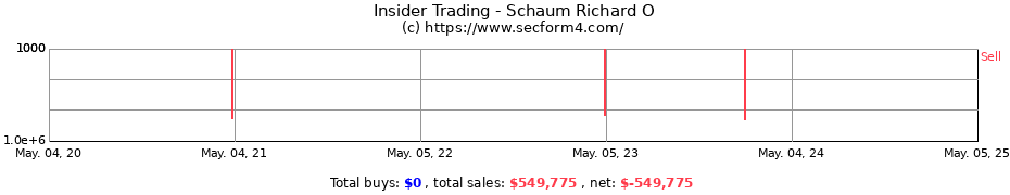 Insider Trading Transactions for Schaum Richard O