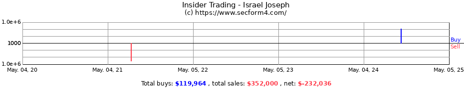 Insider Trading Transactions for Israel Joseph