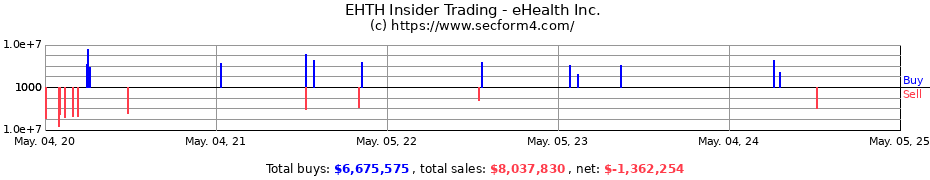 Insider Trading Transactions for eHealth Inc.
