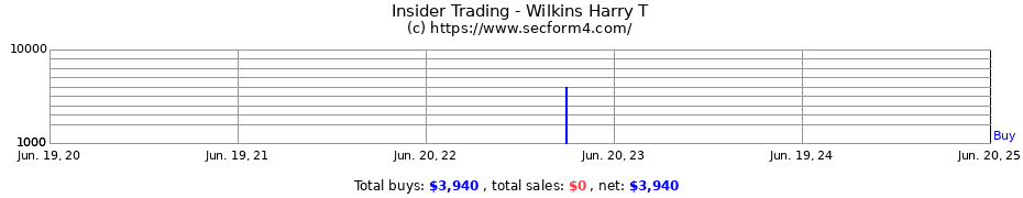 Insider Trading Transactions for Wilkins Harry T