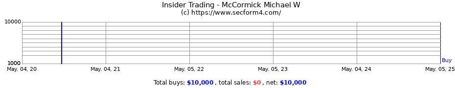 Insider Trading Transactions for McCormick Michael W