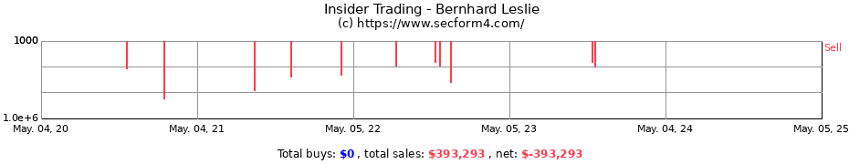 Insider Trading Transactions for Bernhard Leslie