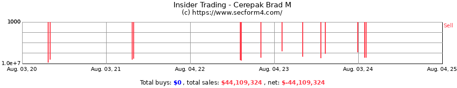 Insider Trading Transactions for Cerepak Brad M