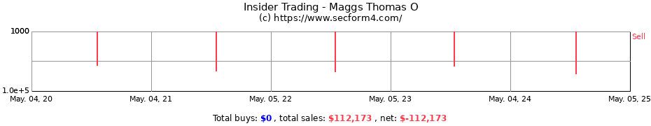 Insider Trading Transactions for Maggs Thomas O