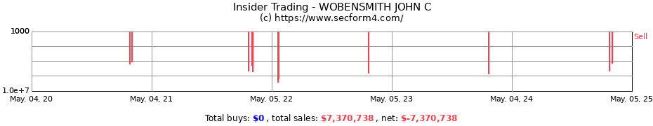 Insider Trading Transactions for WOBENSMITH JOHN C