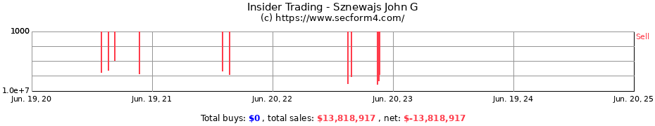 Insider Trading Transactions for Sznewajs John G