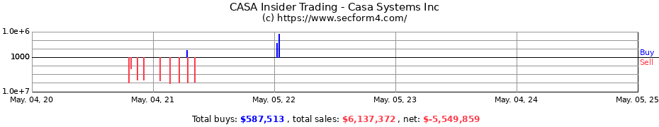Insider Trading Transactions for Casa Systems Inc