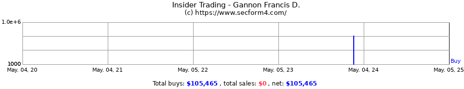 Insider Trading Transactions for Gannon Francis D.