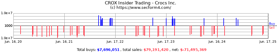 Insider Trading Transactions for Crocs Inc.