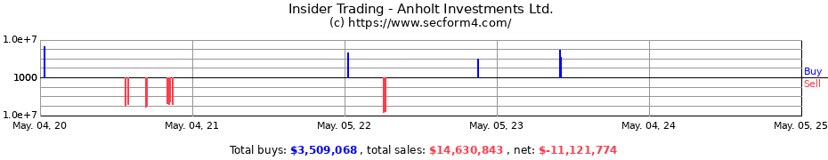 Insider Trading Transactions for Anholt Investments Ltd.
