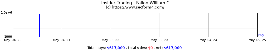 Insider Trading Transactions for Fallon William C
