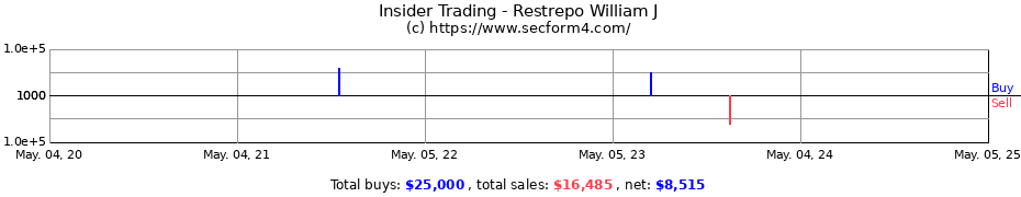 Insider Trading Transactions for Restrepo William J