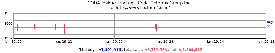 Insider Trading Transactions for Coda Octopus Group Inc.