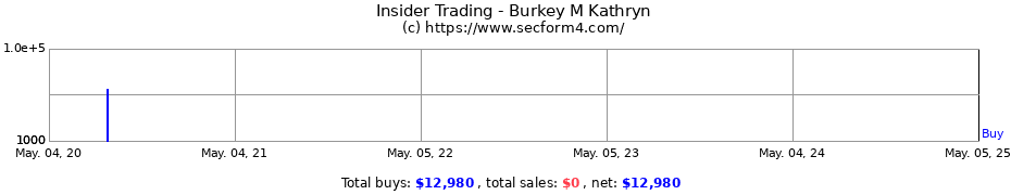 Insider Trading Transactions for Burkey M Kathryn