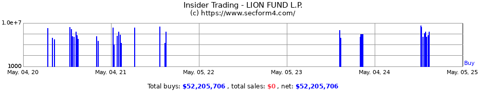 Insider Trading Transactions for LION FUND, L.P.