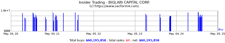 Insider Trading Transactions for BIGLARI CAPITAL CORP.