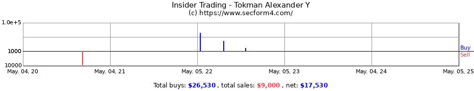 Insider Trading Transactions for Tokman Alexander Y