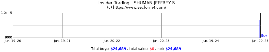 Insider Trading Transactions for SHUMAN JEFFREY S