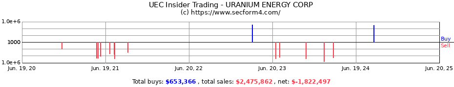 Insider Trading Transactions for URANIUM ENERGY CORP