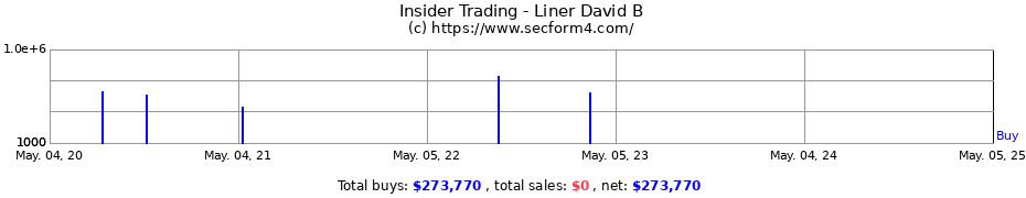 Insider Trading Transactions for Liner David B