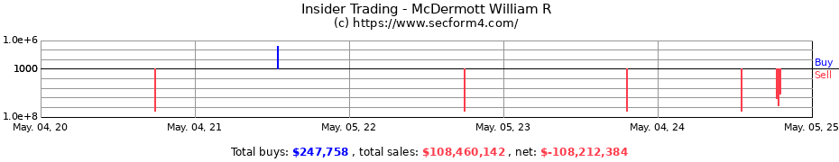 Insider Trading Transactions for McDermott William R