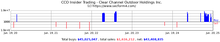 Insider Trading Transactions for Clear Channel Outdoor Holdings Inc.