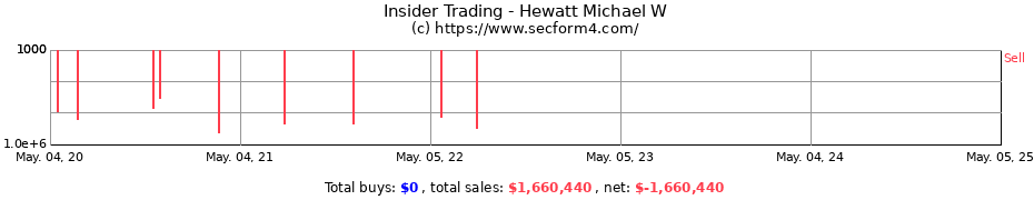 Insider Trading Transactions for Hewatt Michael W