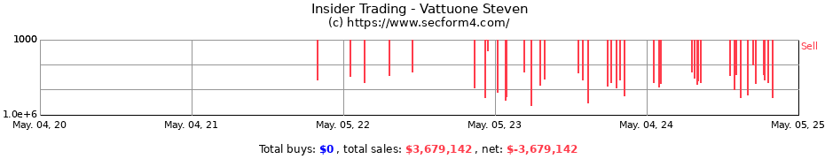 Insider Trading Transactions for Vattuone Steven