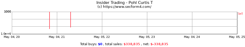 Insider Trading Transactions for Pohl Curtis T