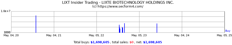 Insider Trading Transactions for LIXTE BIOTECHNOLOGY HOLDINGS INC.