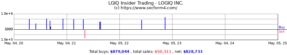 Insider Trading Transactions for LOGIQ INC.