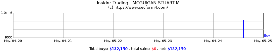 Insider Trading Transactions for MCGUIGAN STUART M