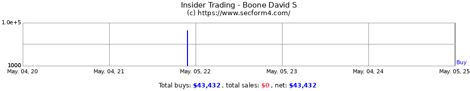 Insider Trading Transactions for Boone David S