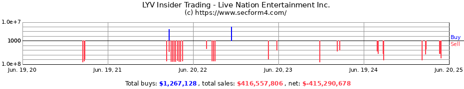 Insider Trading Transactions for Live Nation Entertainment Inc.